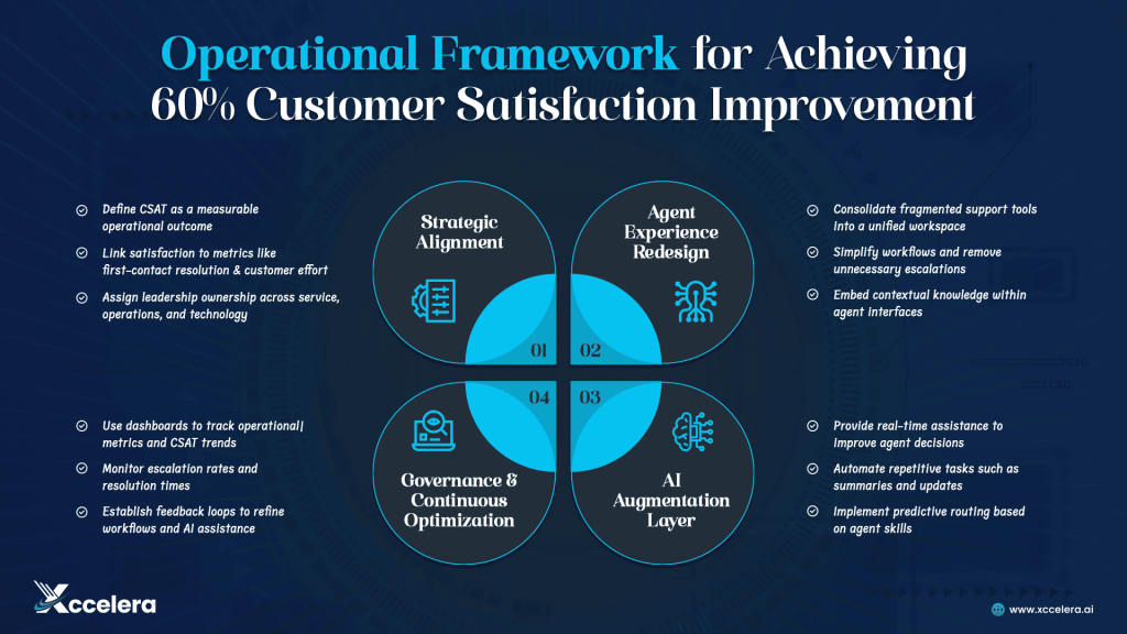 Operational Framework for Achieving 60% Customer Satisfaction Improvement