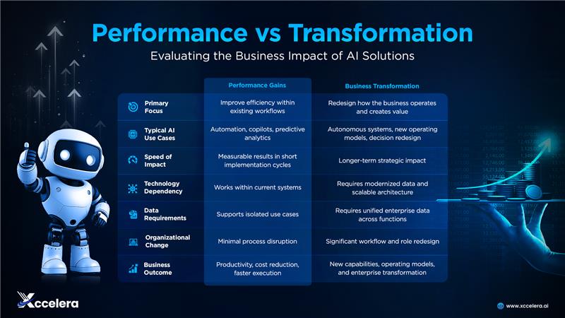 Performance vs Transformation: Evaluating the Business Impact of AI Solutions